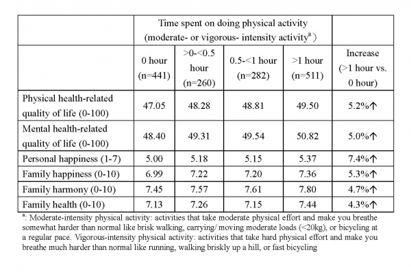 Time spent on doing physical activity